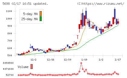 エンビプロ・ホールディングスチャート