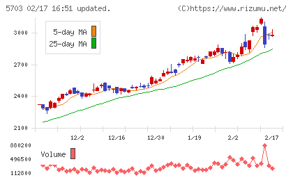 日本軽金属ホールディングスチャート