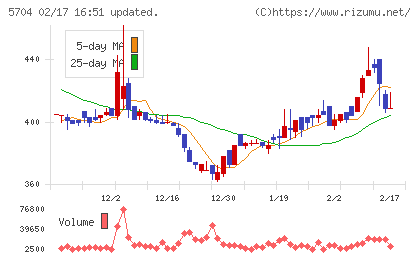ＪＭＣチャート
