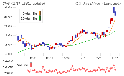 三井金属チャート