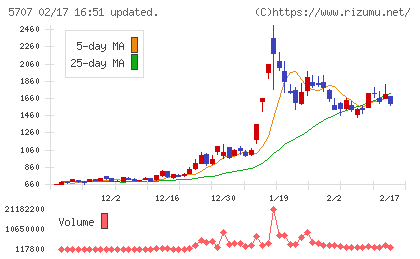 東邦亜鉛チャート