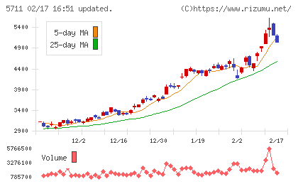 三菱マテリアルチャート