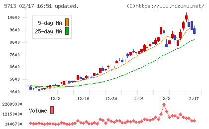 住友金属鉱山チャート