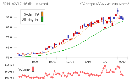 ＤＯＷＡホールディングスチャート