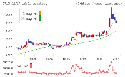 古河機械金属チャート