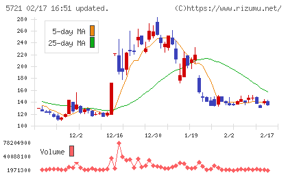 エス・サイエンスチャート