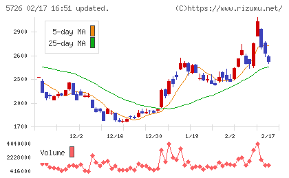 大阪チタニウムテクノロジーズチャート
