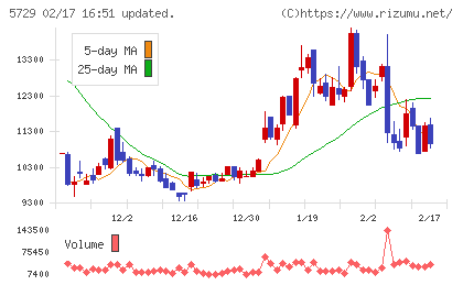 日本精鉱チャート