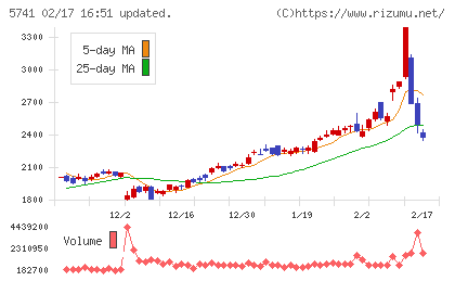 ＵＡＣＪチャート