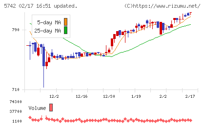 エヌアイシ・オートテックチャート