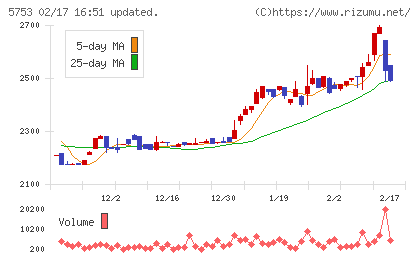 日本伸銅チャート