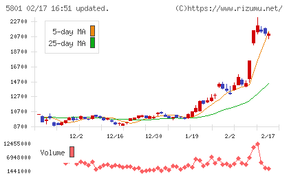 古河電気工業チャート