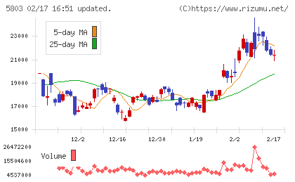 フジクラチャート