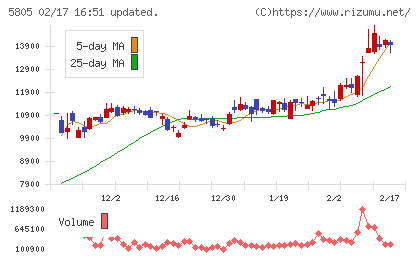 ＳＷＣＣチャート