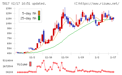 ＪＭＡＣＳチャート