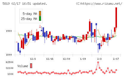 カナレ電気チャート
