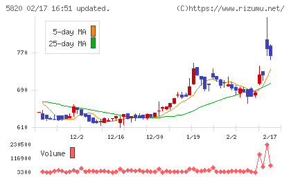 三ッ星チャート