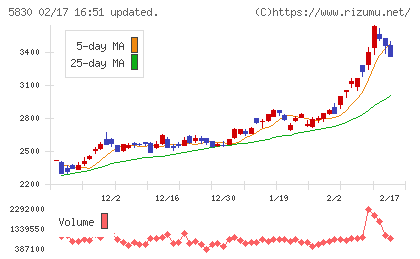 いよぎんホールディングスチャート