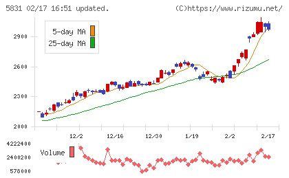 しずおかフィナンシャルグループチャート