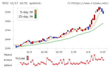 ちゅうぎんフィナンシャルグループチャート