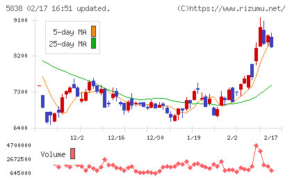 楽天銀行チャート