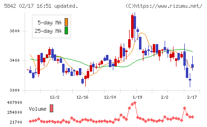 インテグラルチャート