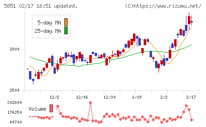 リョービチャート
