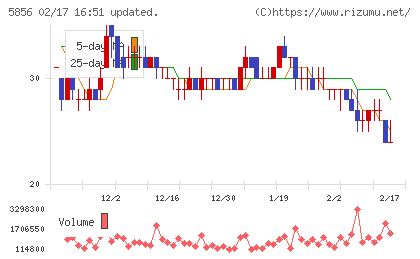 エルアイイーエイチチャート
