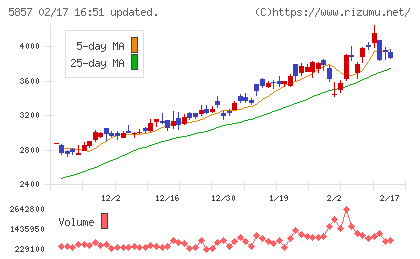 ＡＲＥホールディングスチャート