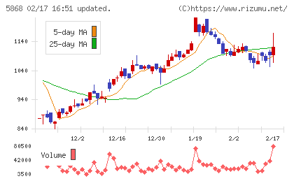 ロココチャート