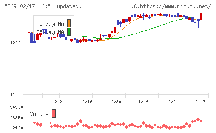 早稲田学習研究会チャート