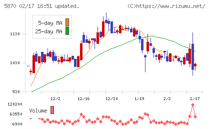 ナルネットコミュニケーションズチャート