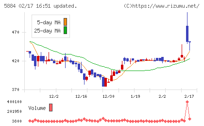 クラダシチャート