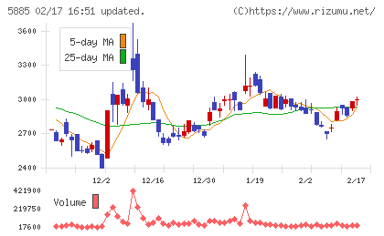 ジーデップ・アドバンスチャート