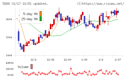 ＤＡＩＷＡ　ＣＹＣＬＥチャート