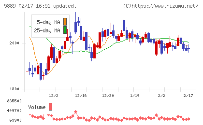 Ｊａｐａｎ　Ｅｙｅｗｅａｒ　Ｈｏｌｄｉｎｇｓチャート
