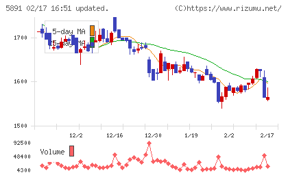 魁力屋チャート