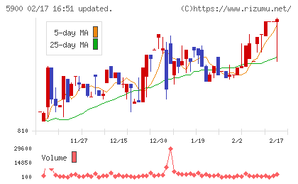 ダイケンチャート