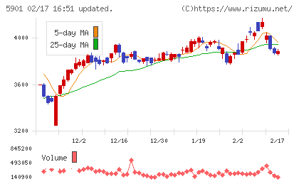 東洋製罐グループホールディングスチャート