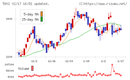 ホッカンホールディングスチャート