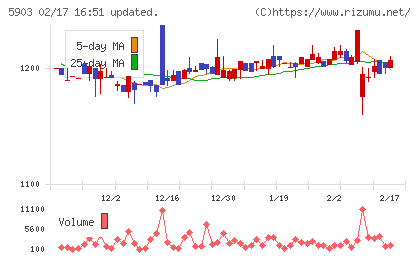 ＳＨＩＮＰＯチャート