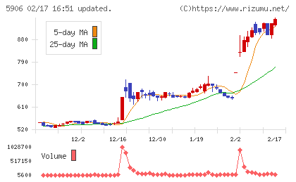 エムケー精工チャート