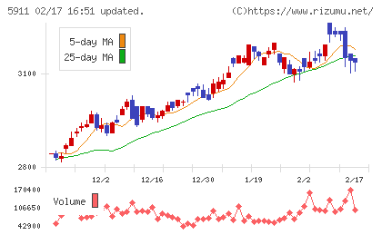 横河ブリッジホールディングスチャート