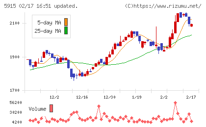 駒井ハルテックチャート