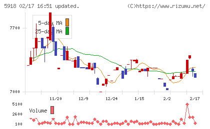 瀧上工業チャート