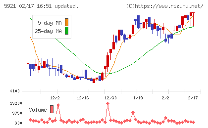 川岸工業チャート