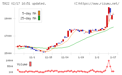 那須電機鉄工チャート