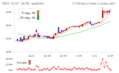 高田機工チャート