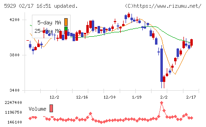 三和ホールディングスチャート