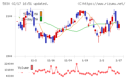 文化シヤッターチャート